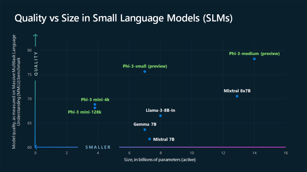Graphic illustration showing how the quality of the new Phi-3 models as measured by the Massive Multitask Language Understanding (MMLU) benchmark compares to other similarly sized models. (Image provided by Microsoft)