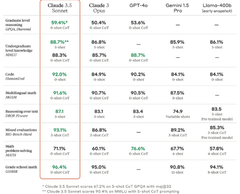 Claude-3.5-Sonnet-versus-andere-taalmodellen