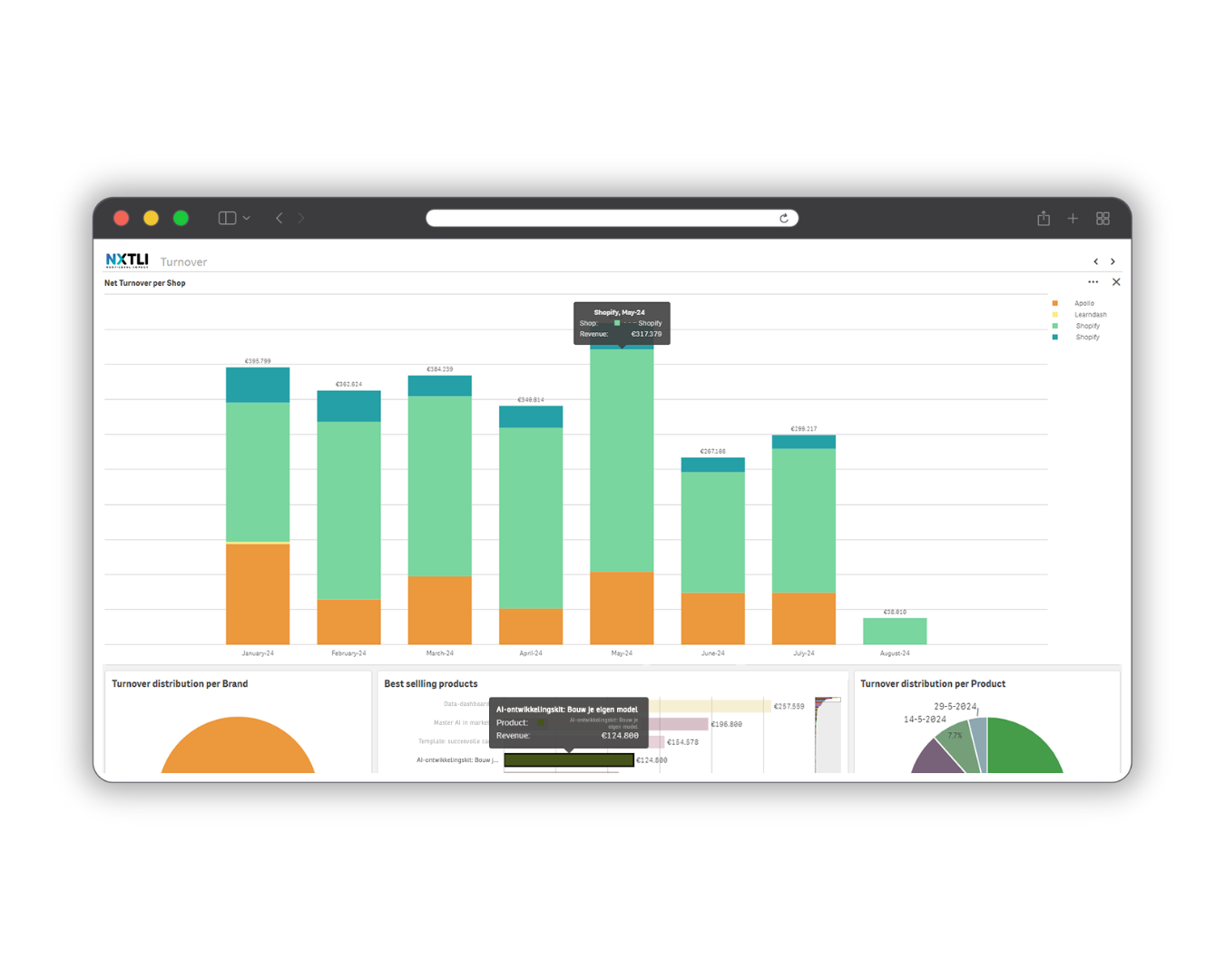 turnover dashboard