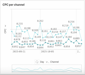 CPC per channel